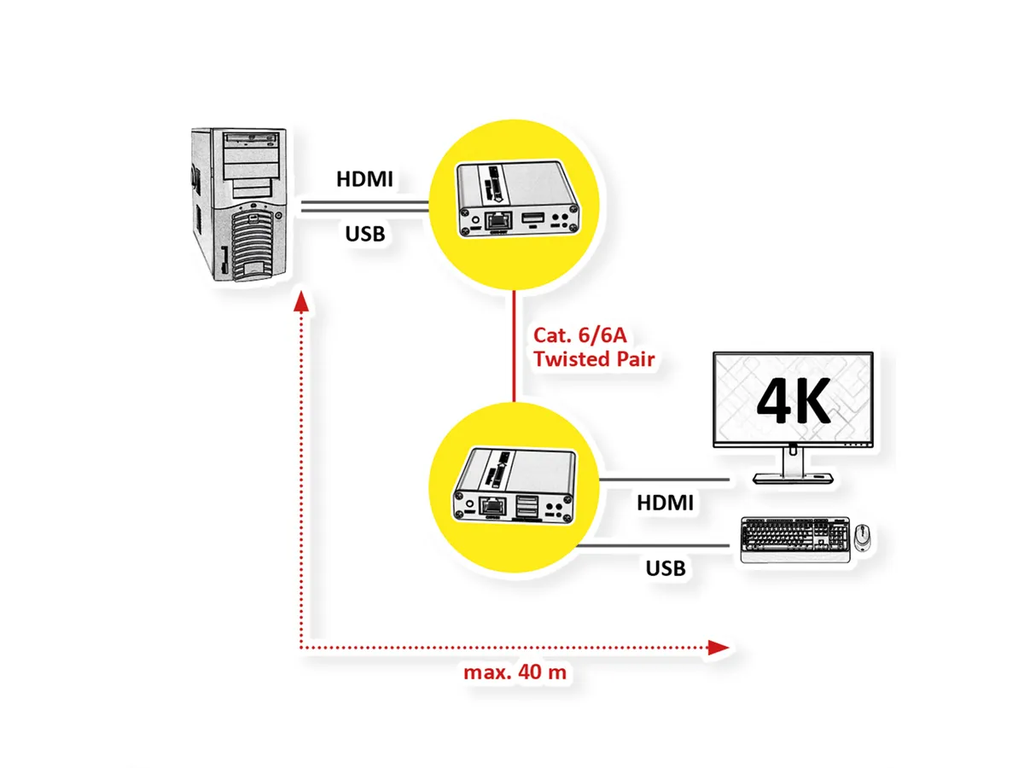 KVM Extender over Cat. 6/6A, HDMI, 4K@30Hz, max. 40m